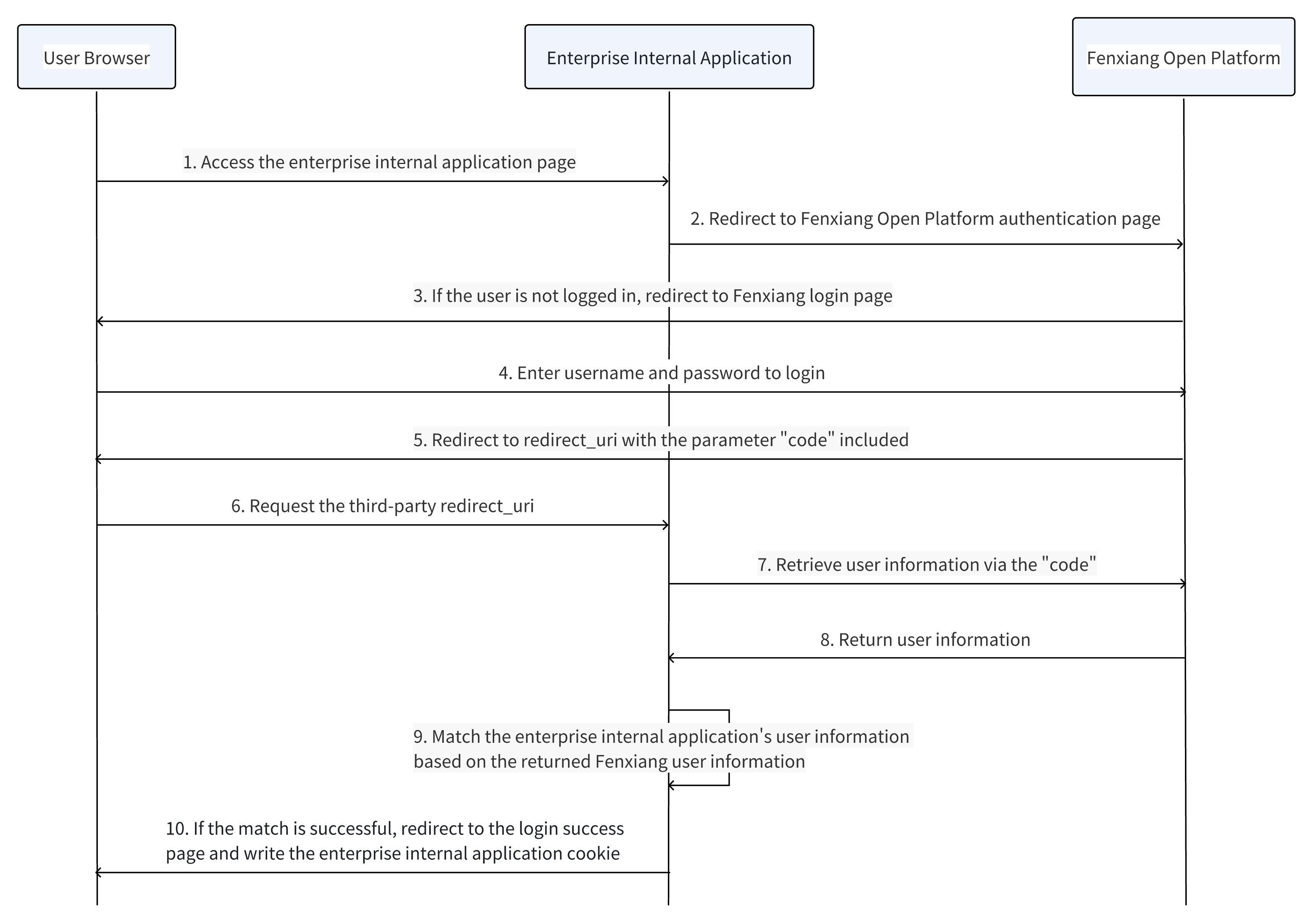 App SSO Flow Diagram