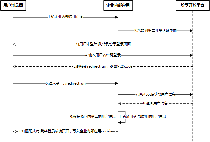 应用免登流程图