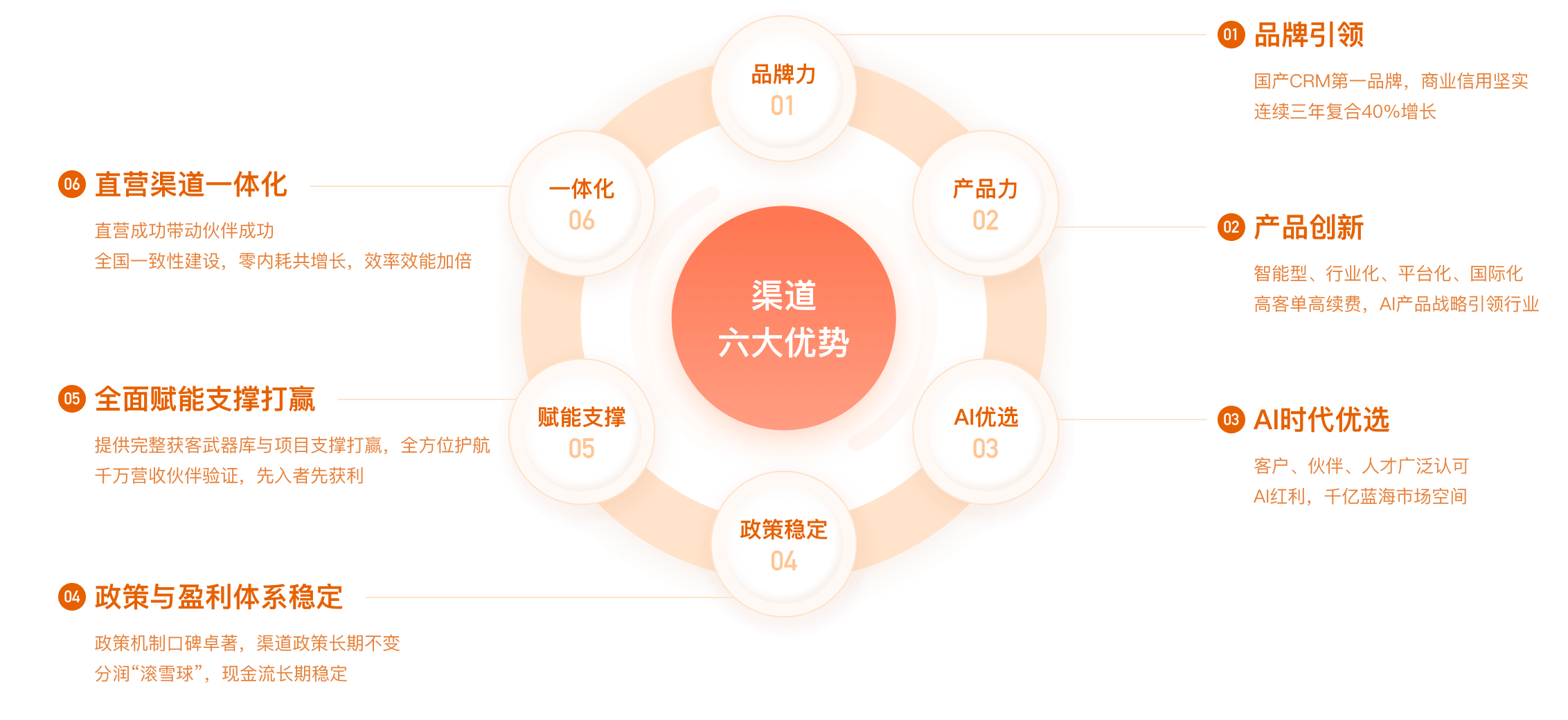 重点招商城市