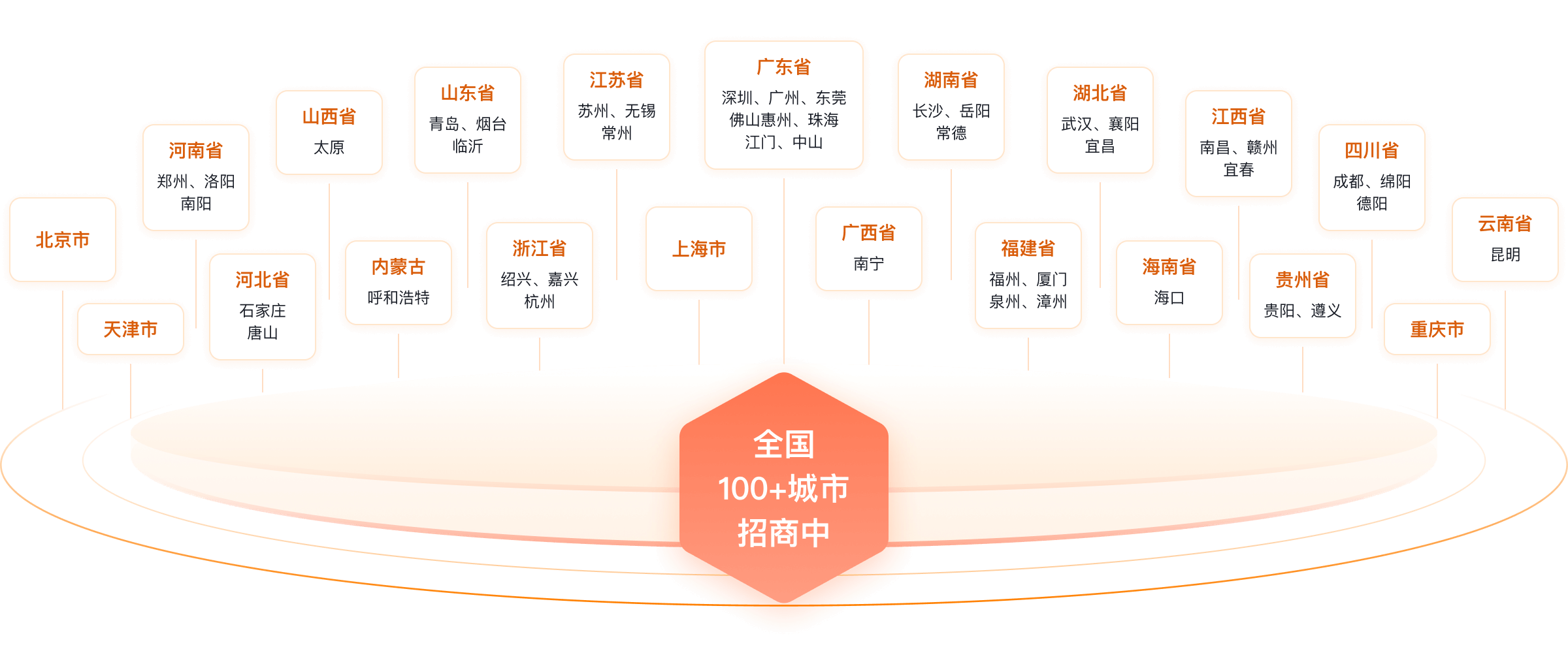 重点招商城市