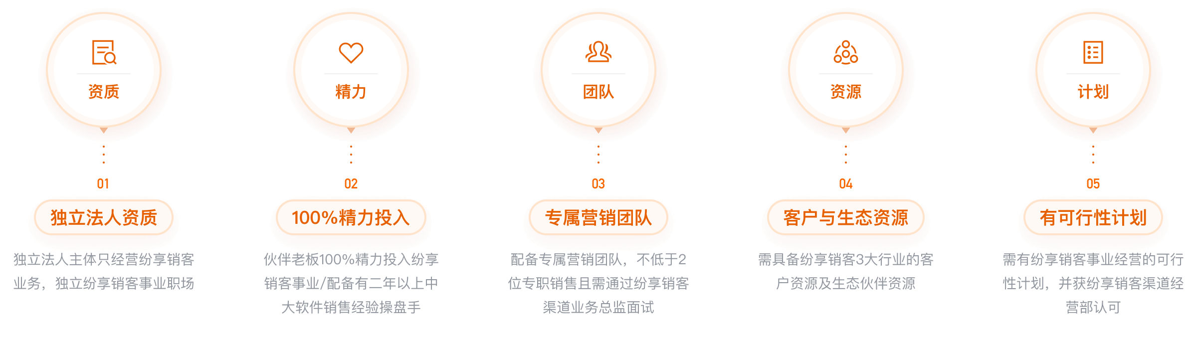 营销型伙伴要求