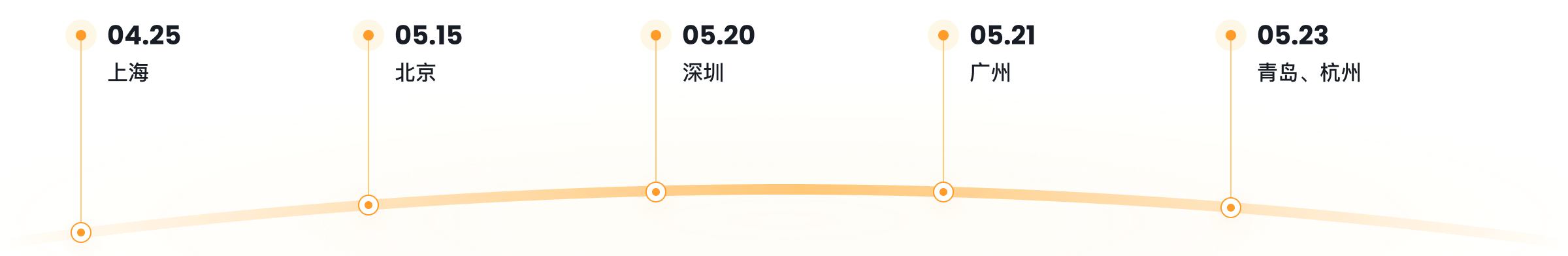 timeline