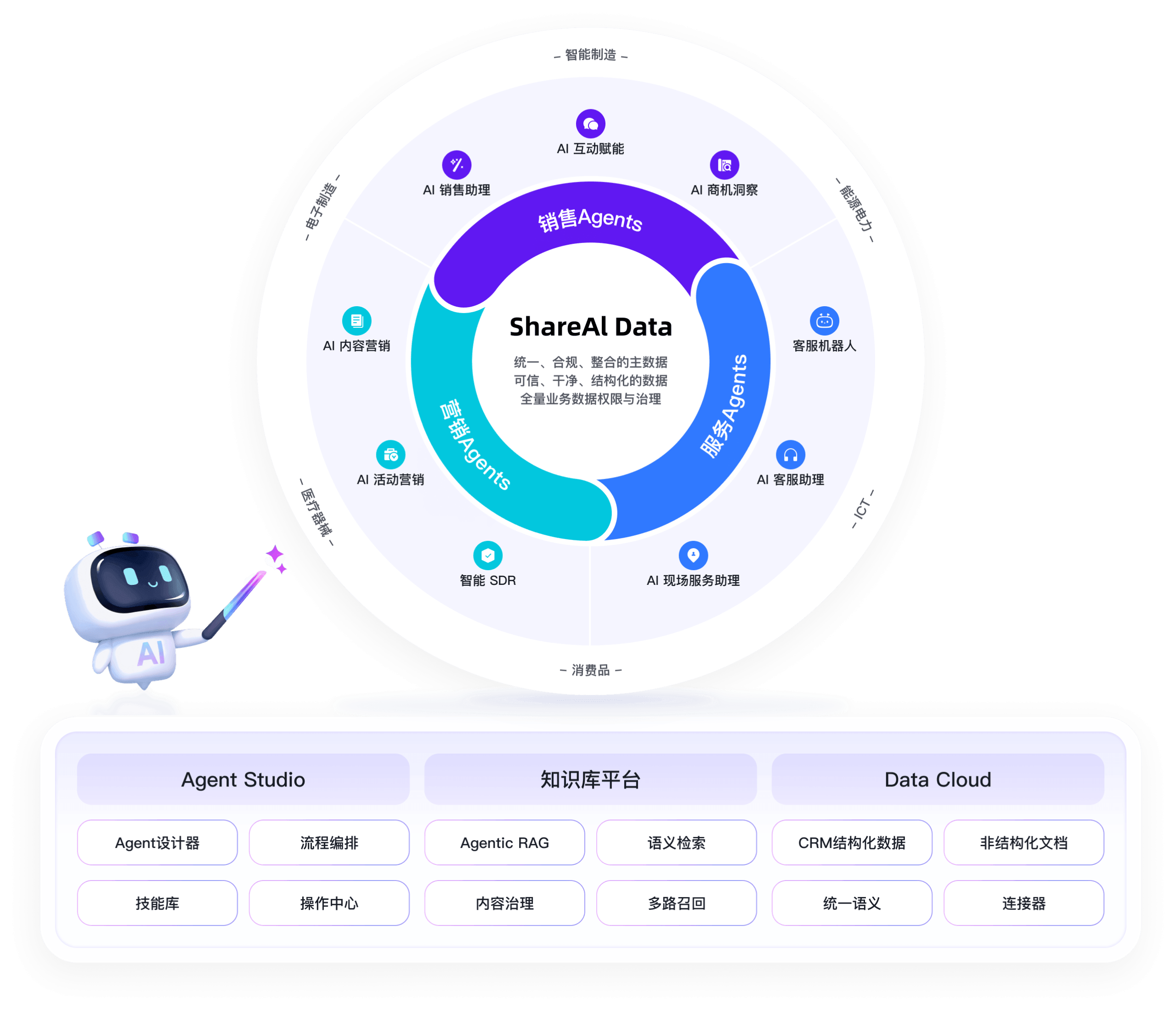客户全生命周期数字化治理的毗连型CRM