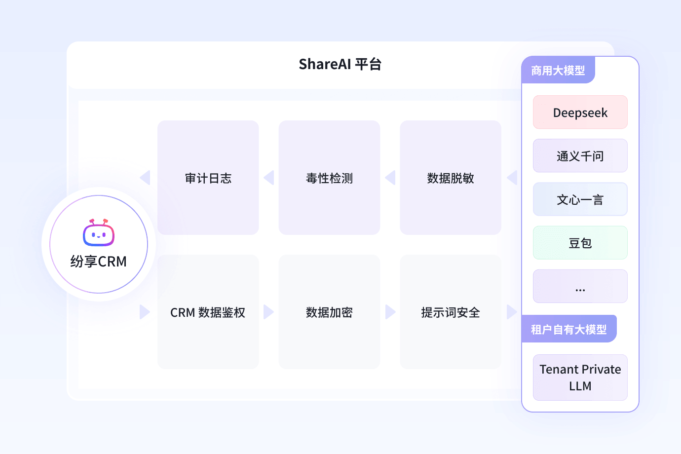 可信合规包管：AI 应用清静合规