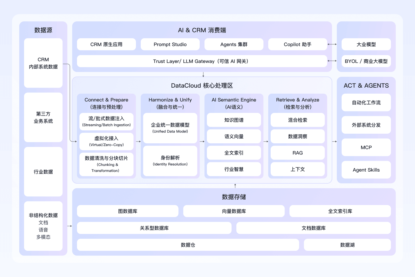 DataCloud：下一代数据智能底座