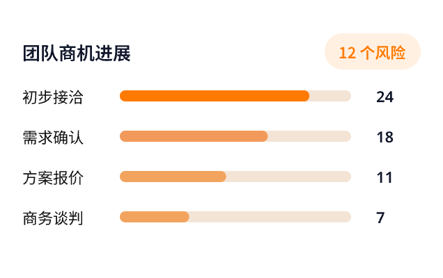 洞察业务进展
