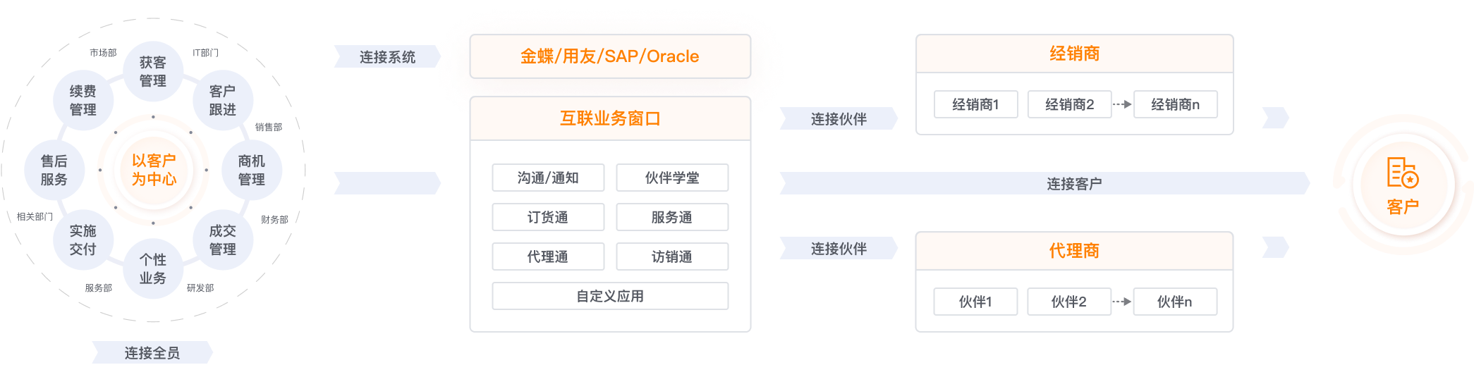 智能型CRM是业务数字化的基石