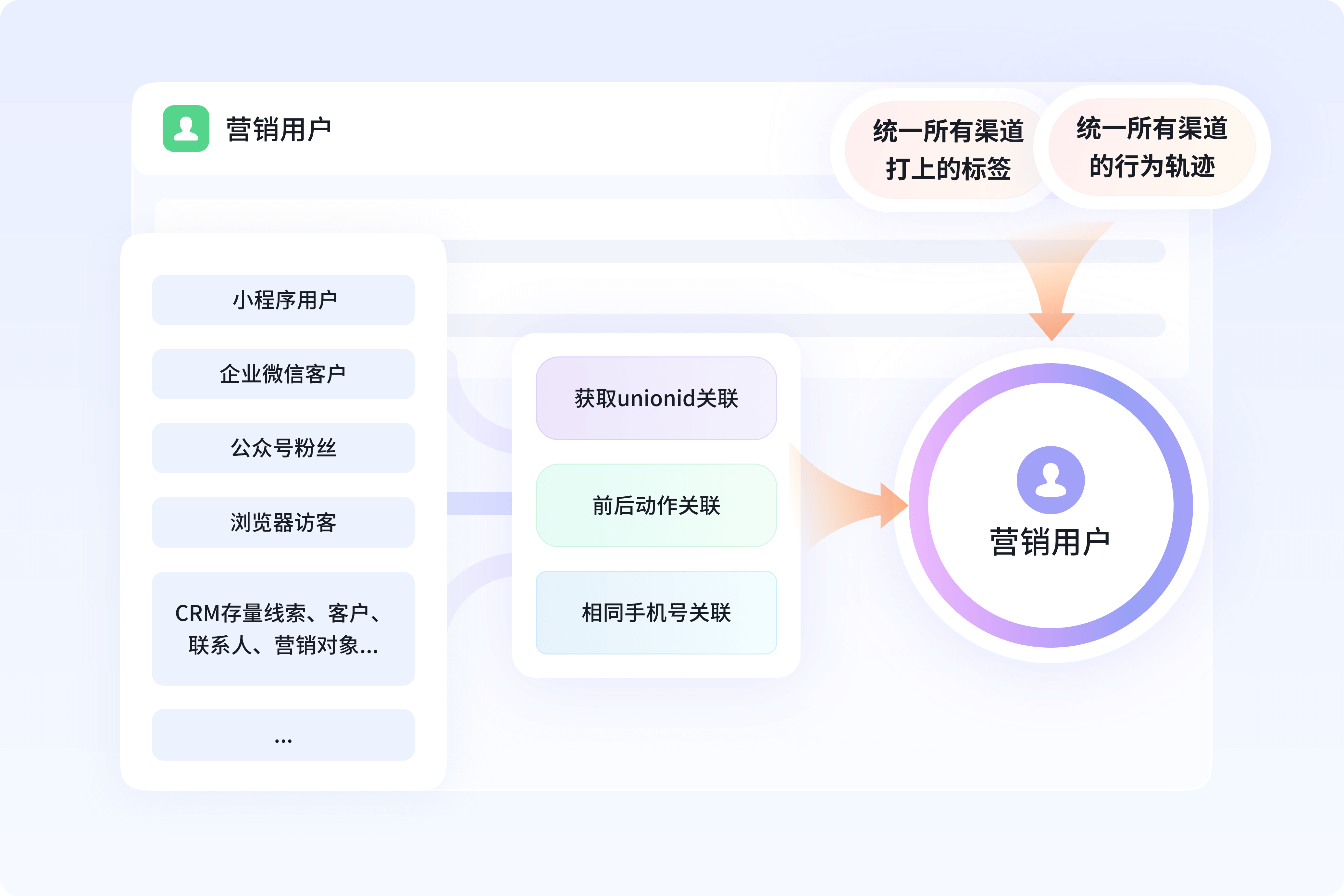 OnelD身份匹配规则