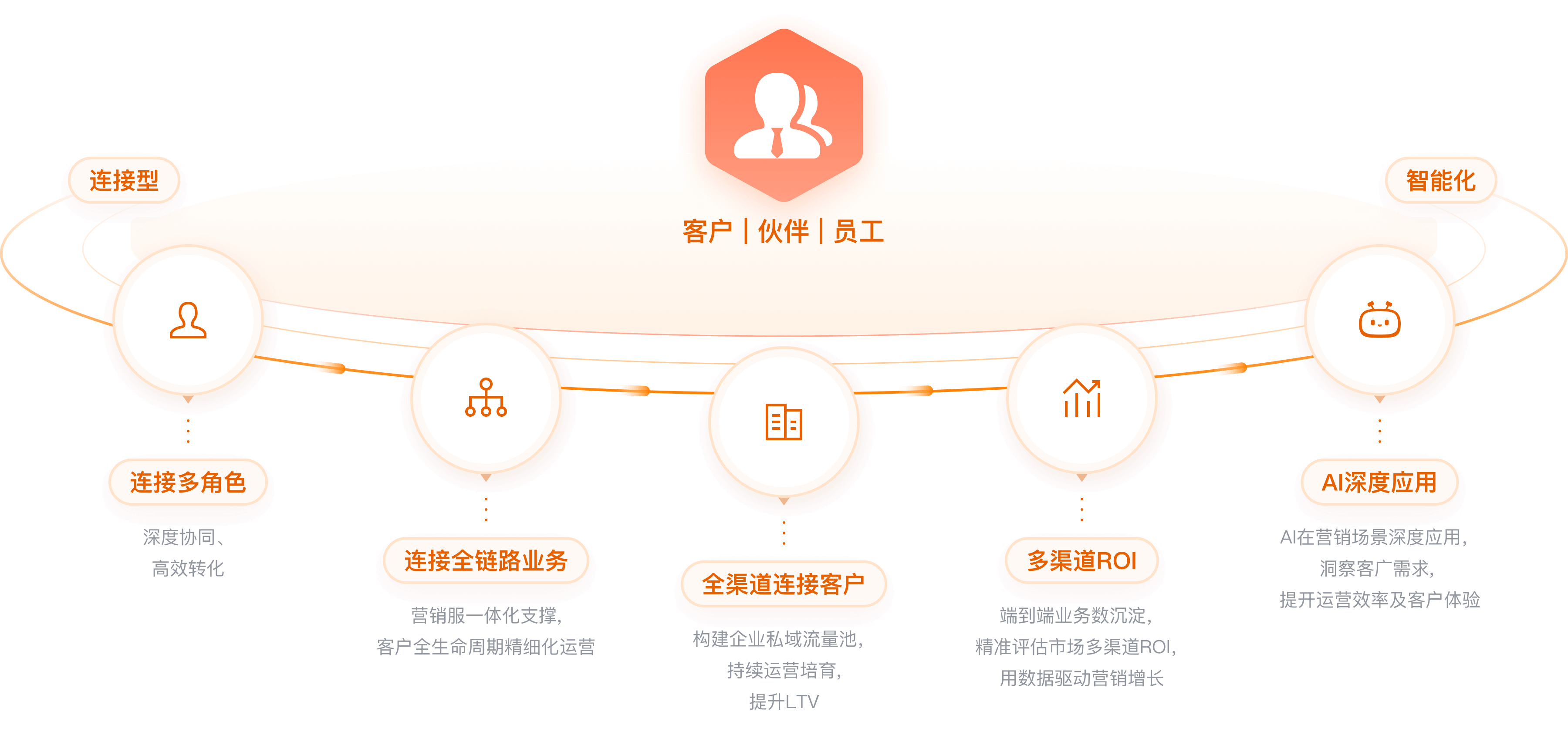 营销云产品能力全景图