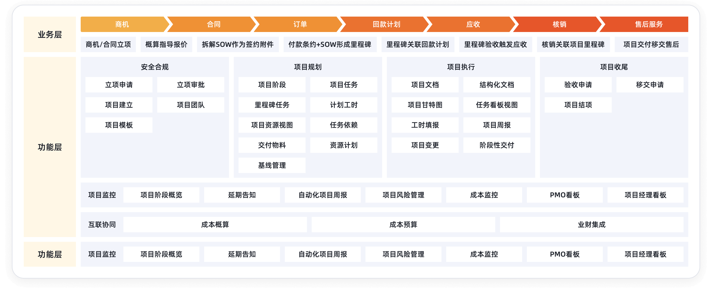 纷享销客连接型CRM交付项目管理蓝图