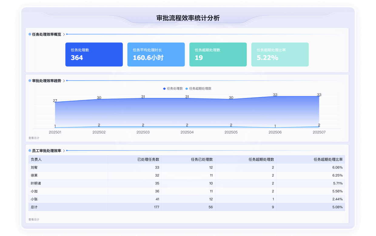 流程效率分析