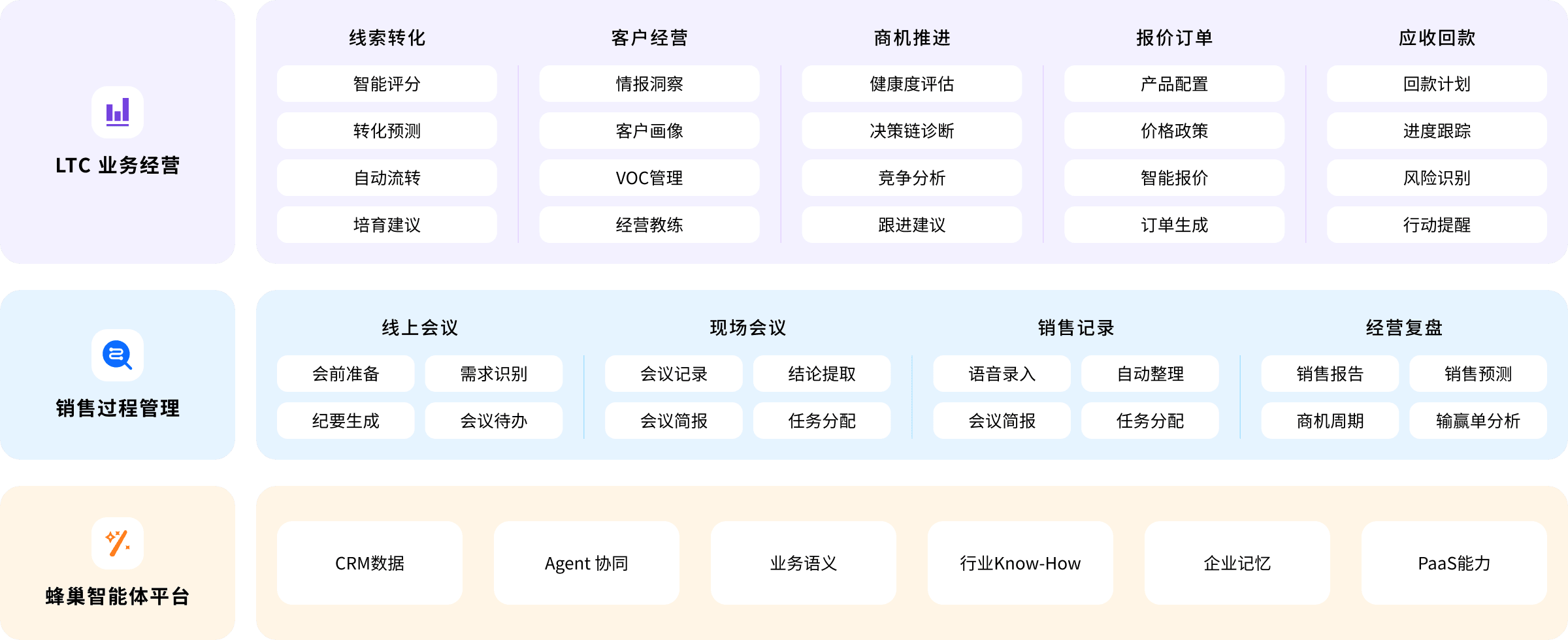 销售业务体系