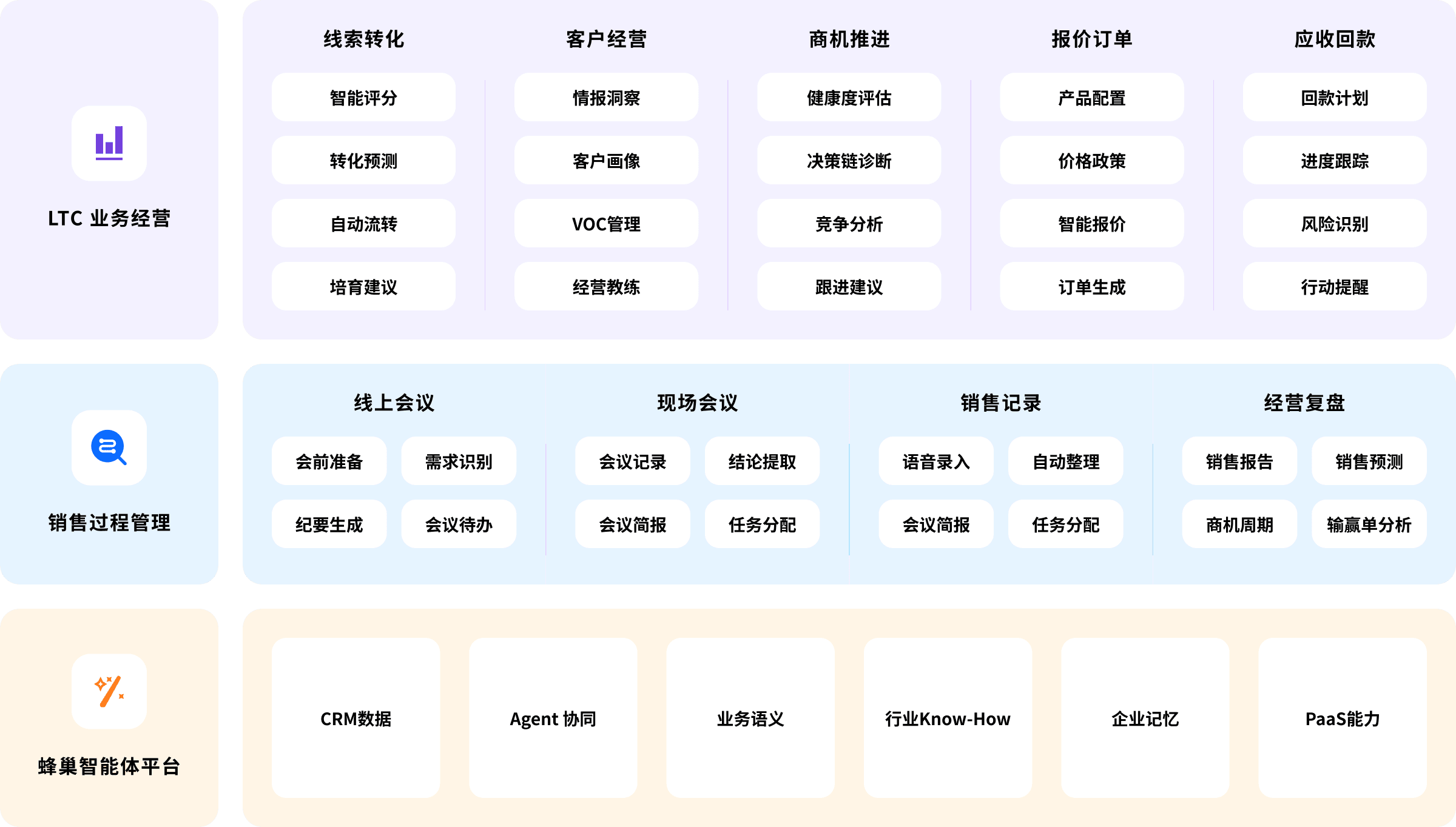 销售业务体系