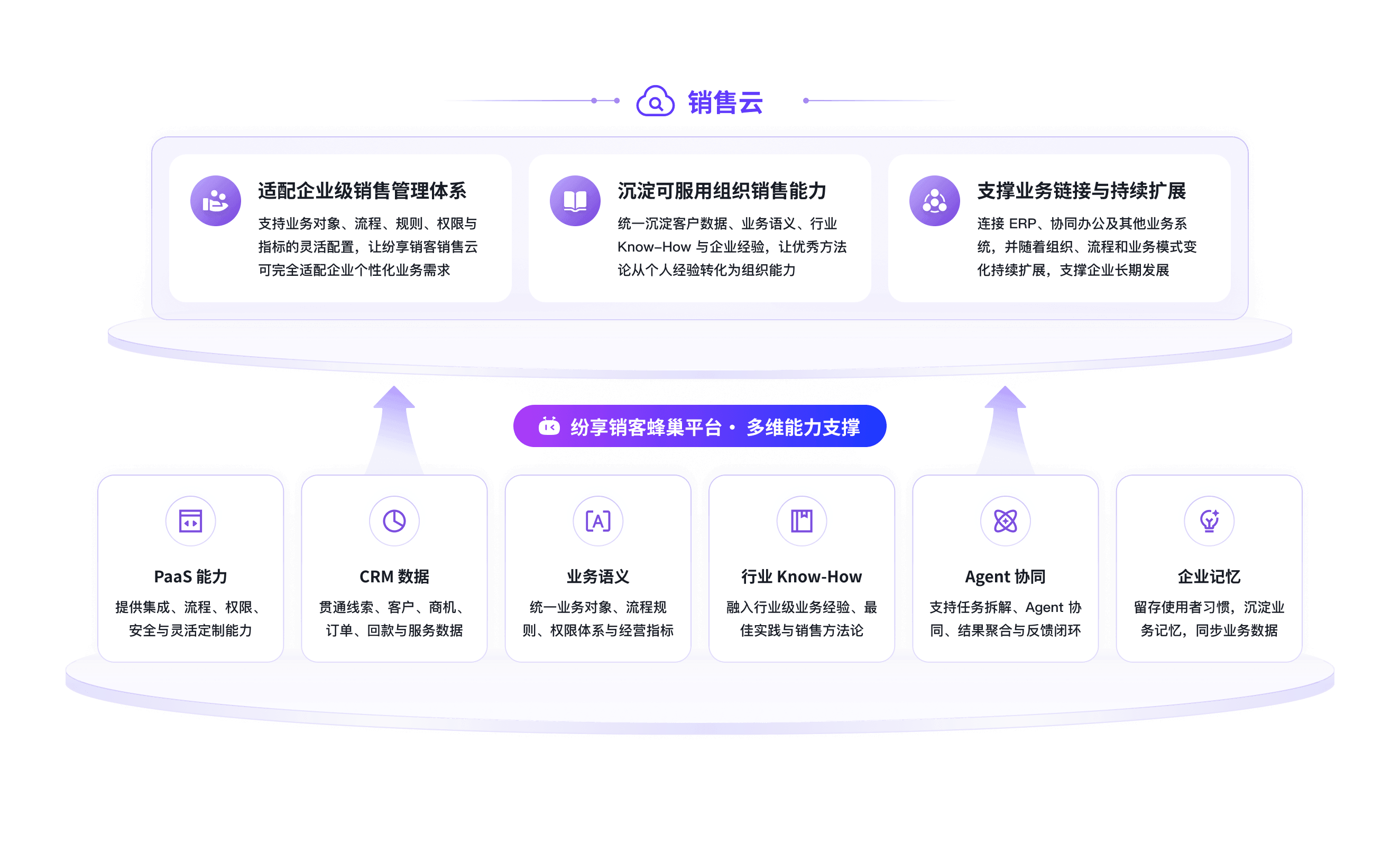 纷享销客蜂巢平台