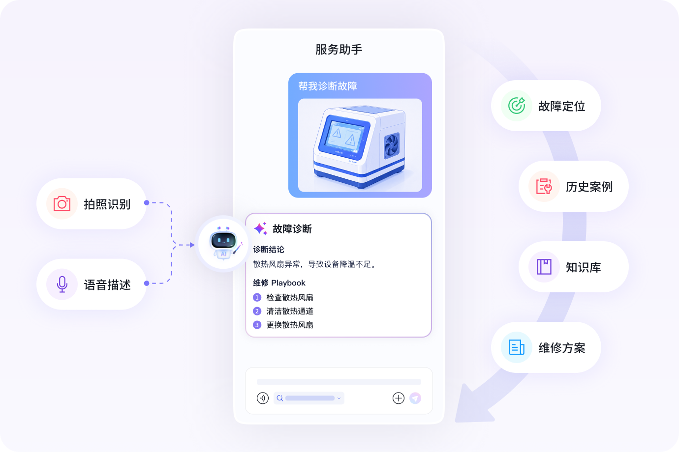 多模态故障诊断，，，，，，，提升一次修复率