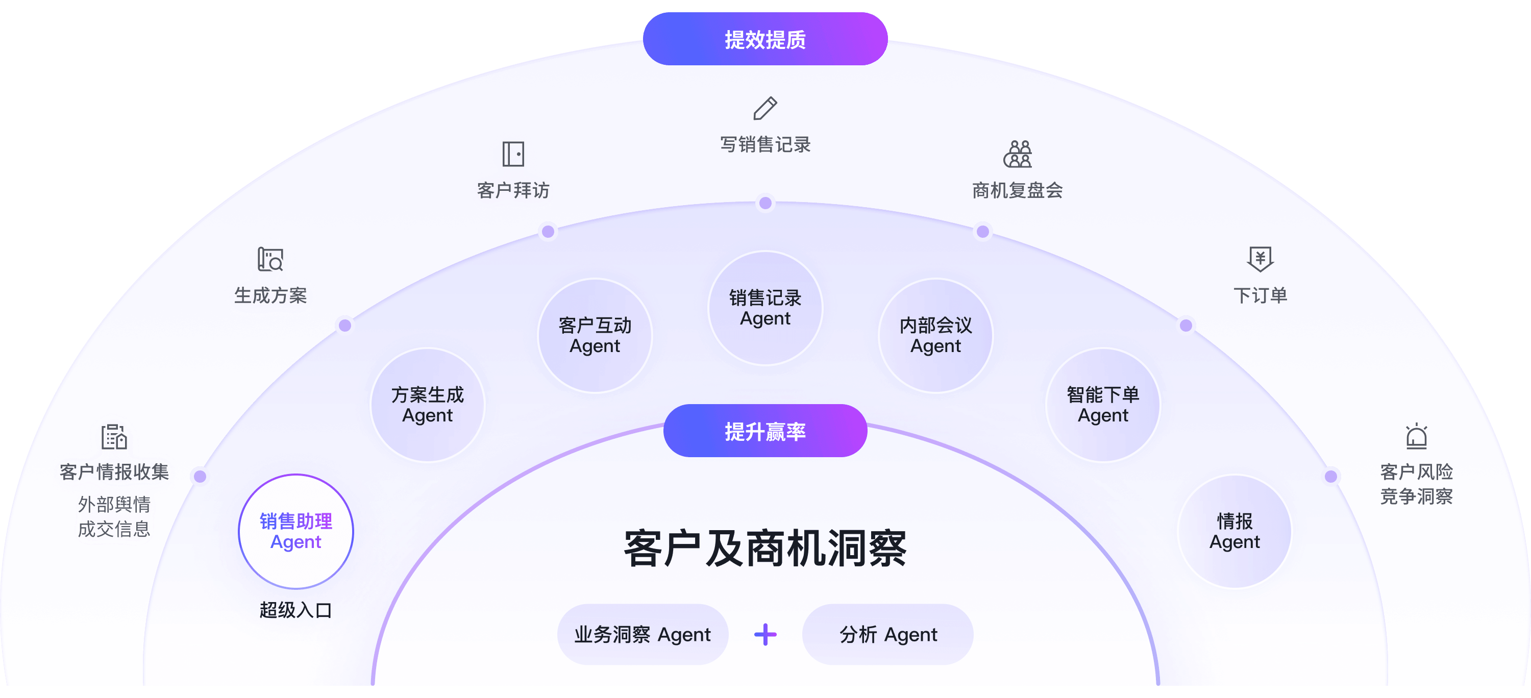 销售 Agents 架构图