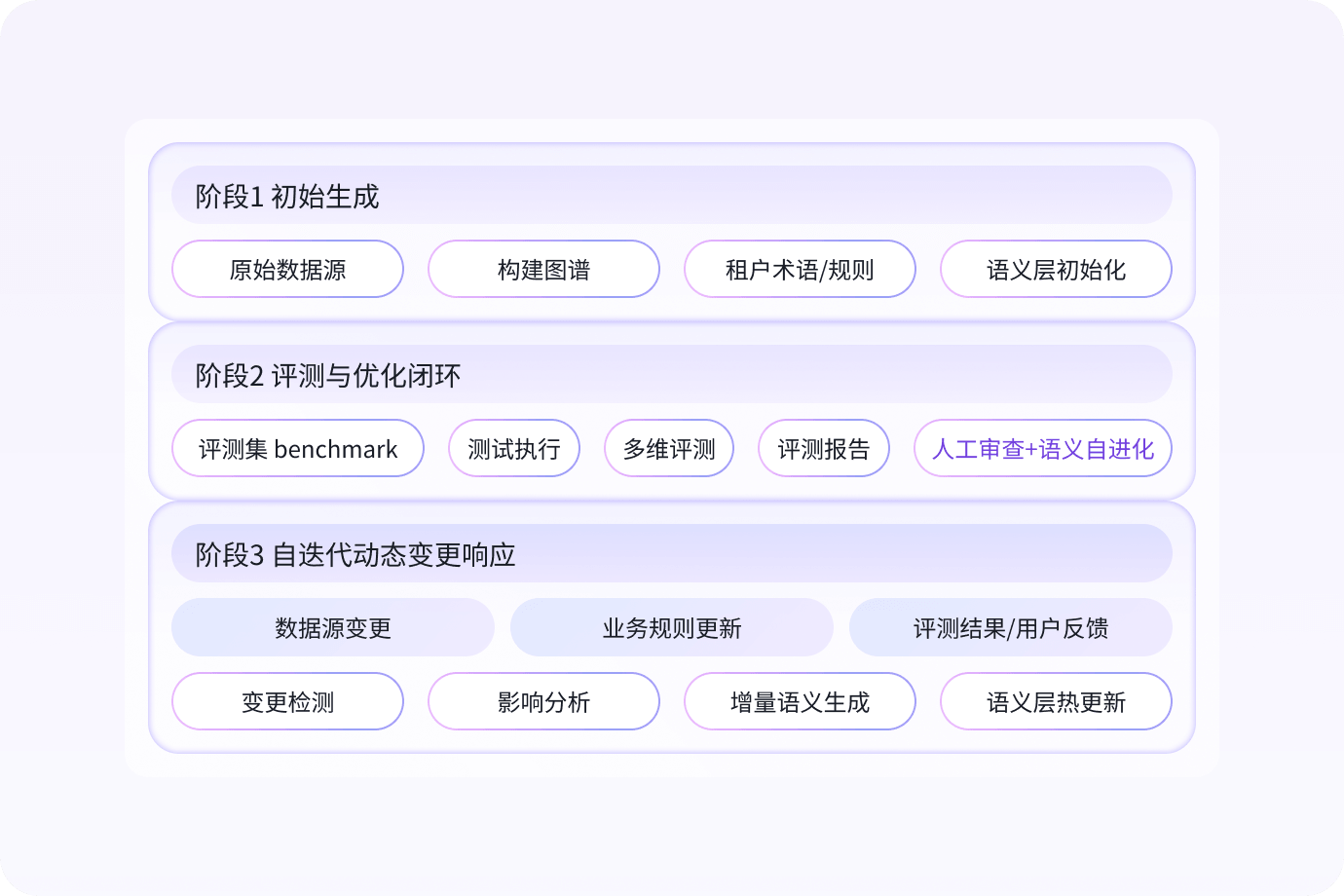 Agent 持续自进化，越用越聪明
