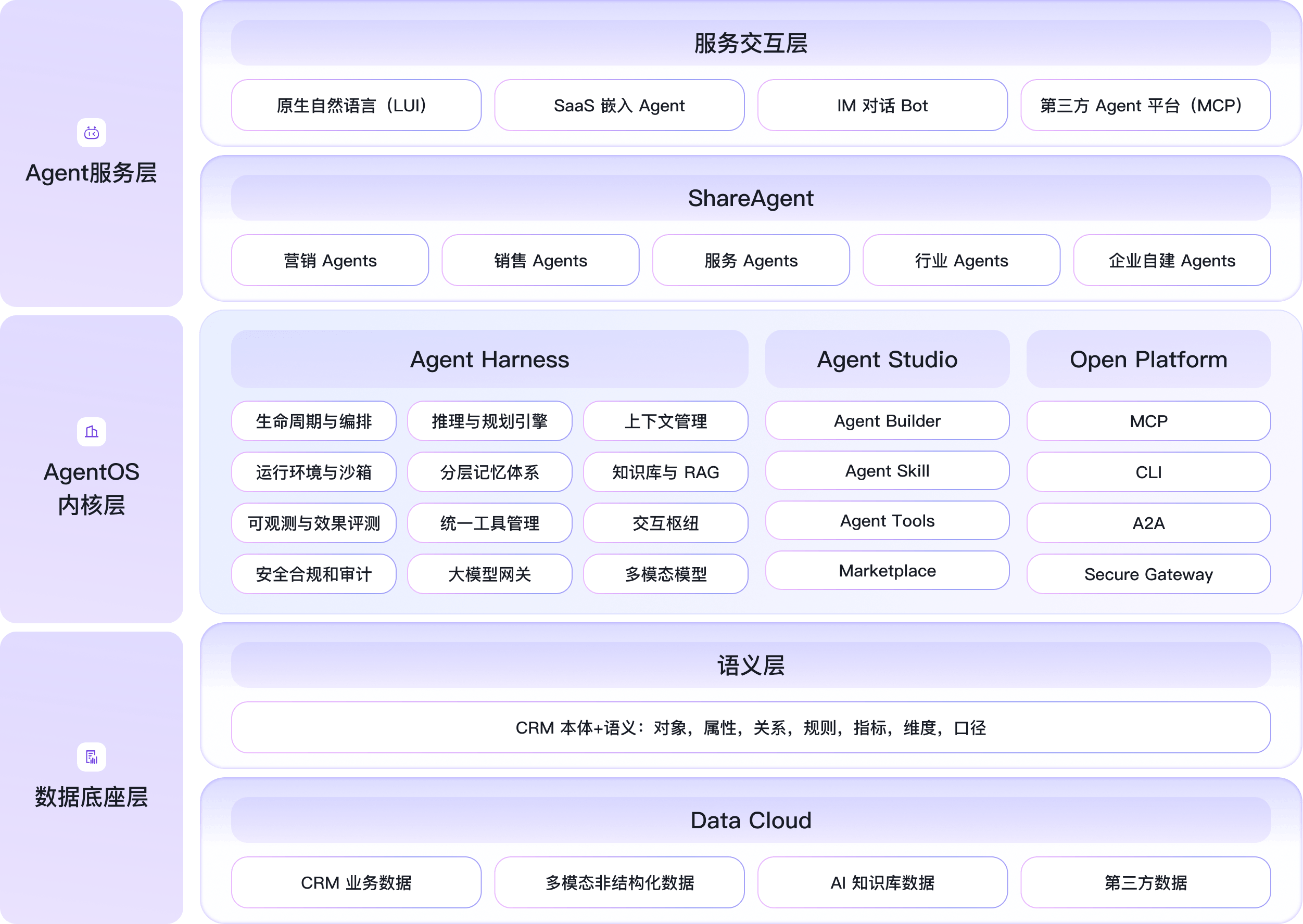 AI Native CRM 原生融合架构