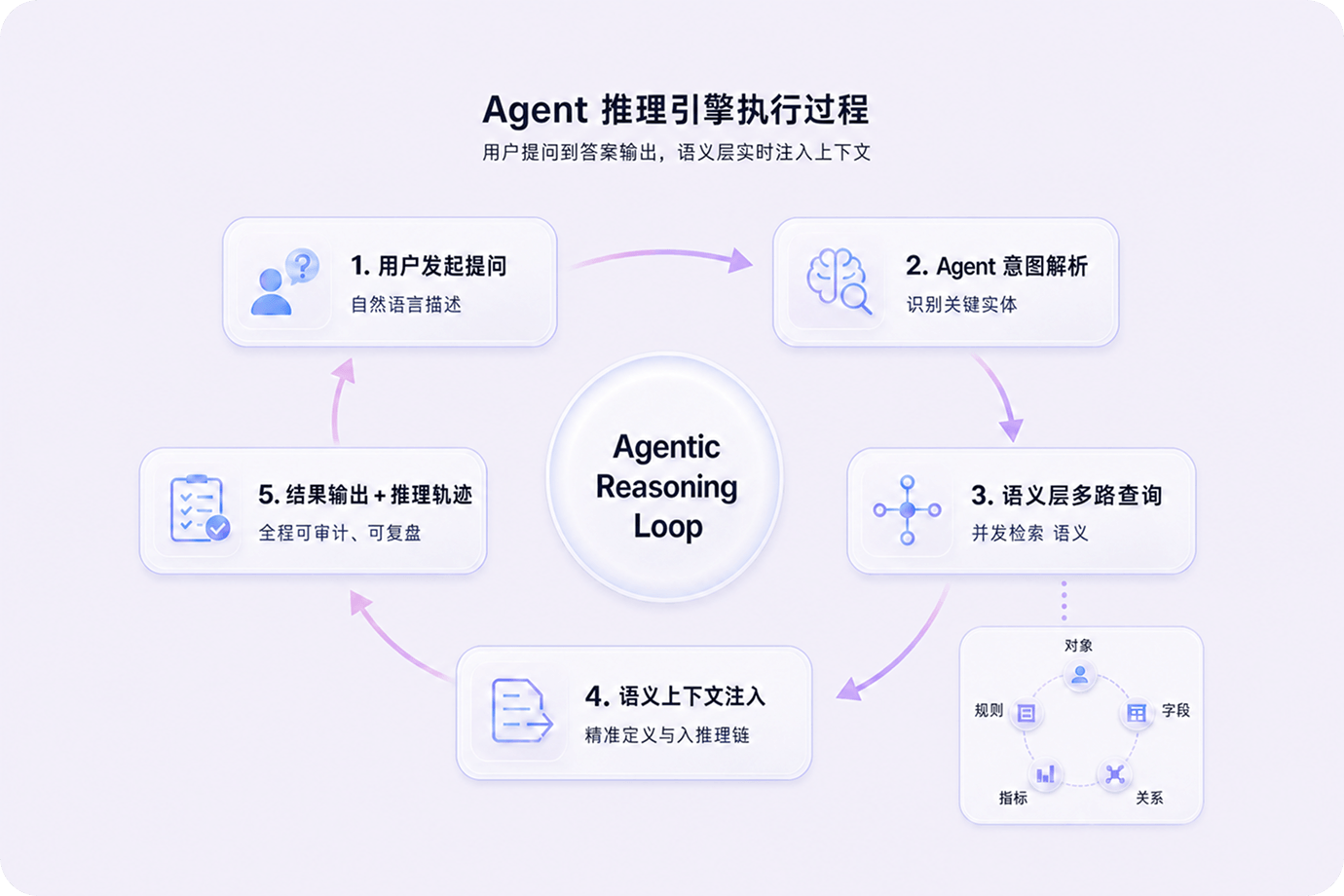 五层语义建模，统一业务口径
