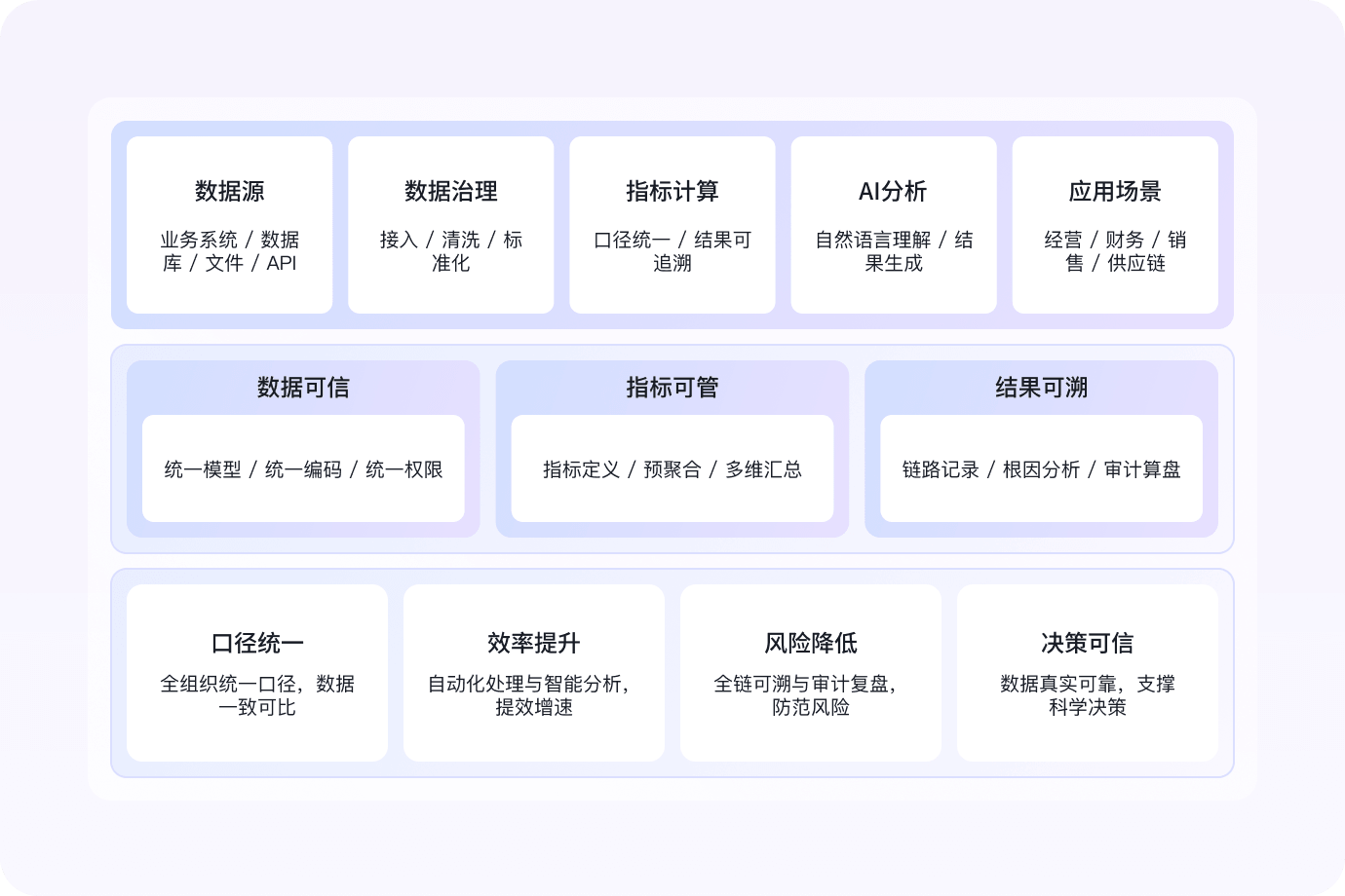 全链数据统一，结果全程可溯