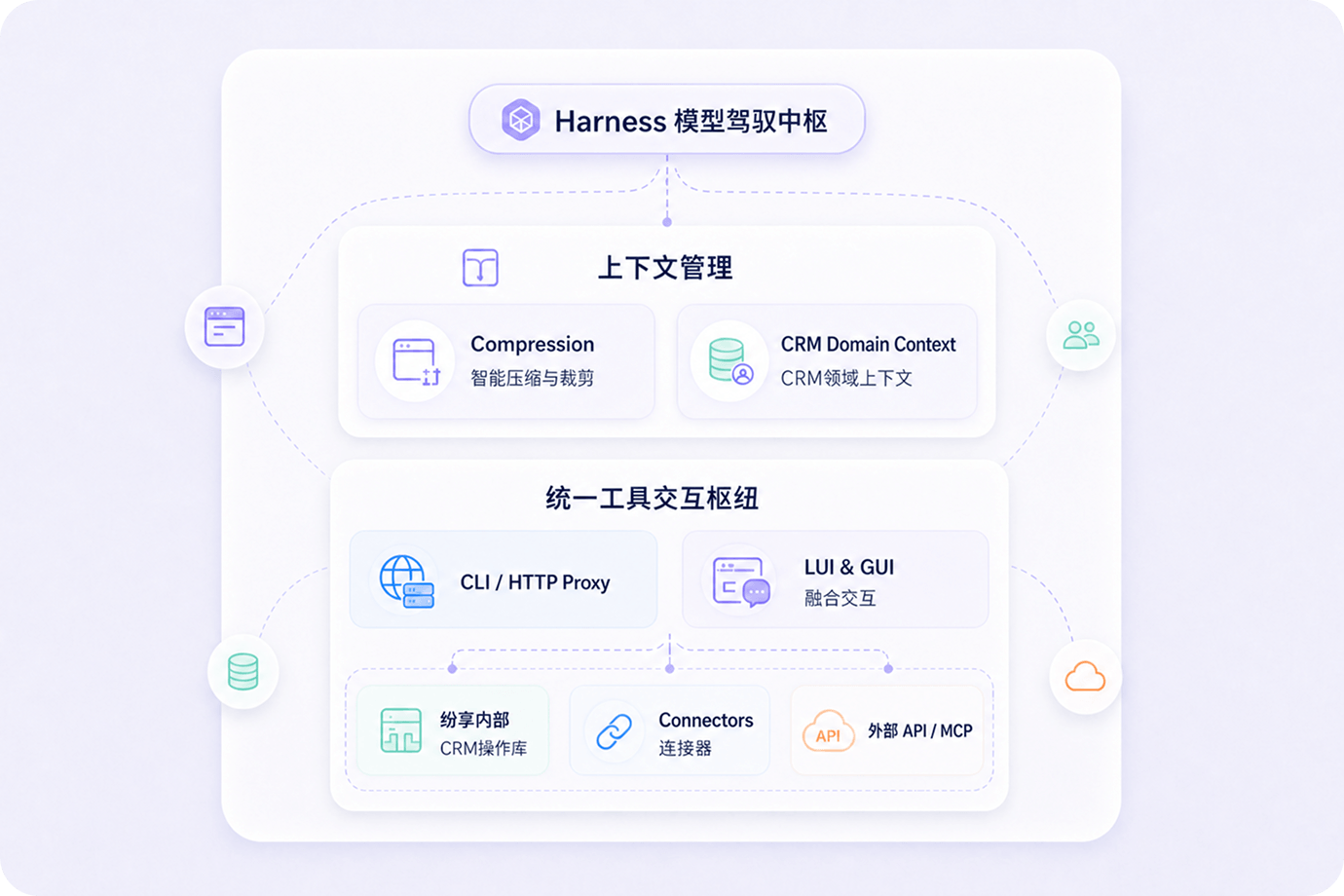 从模型调用到模型驾驭