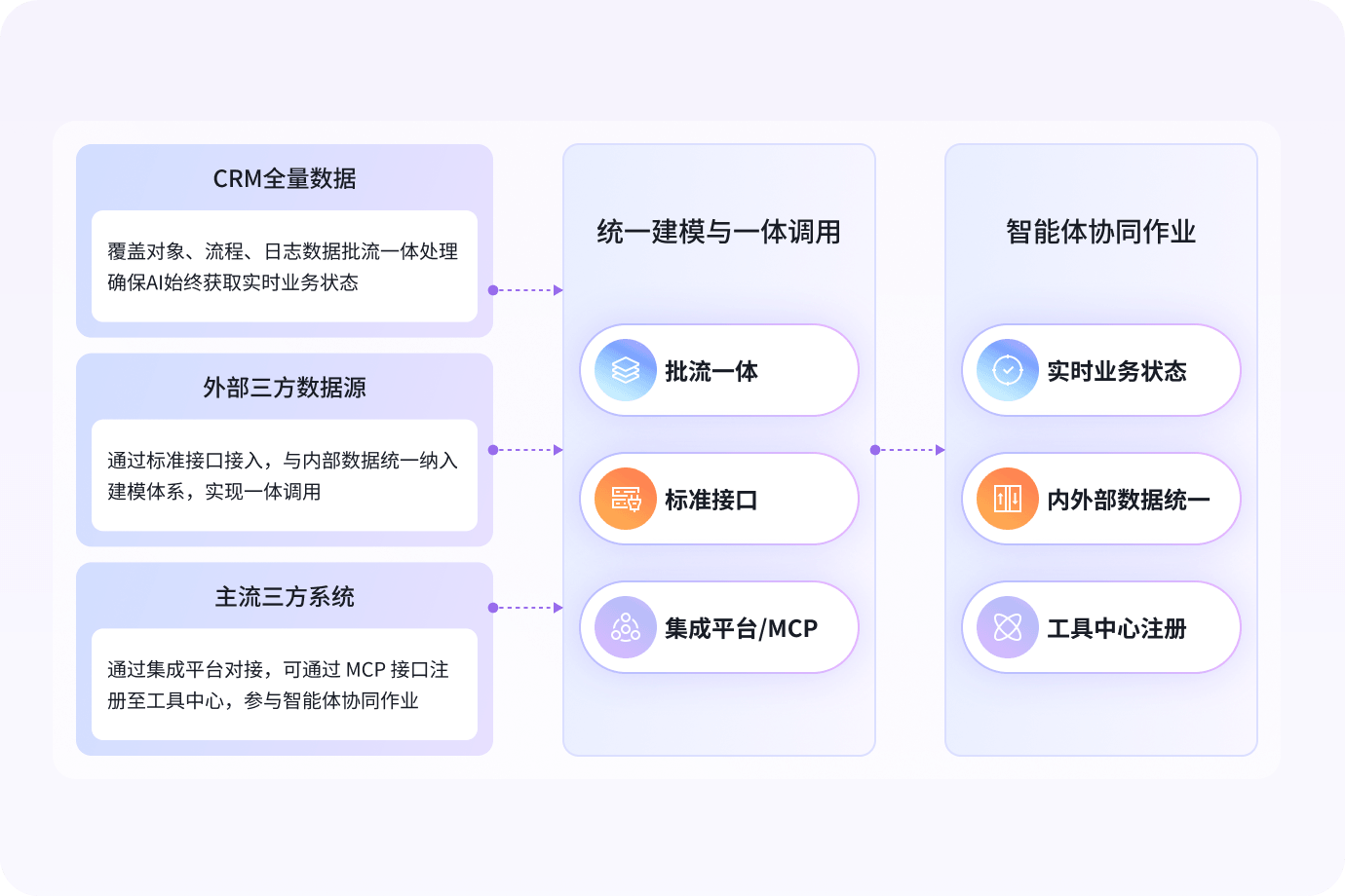 多源数据接入，内外一体集成