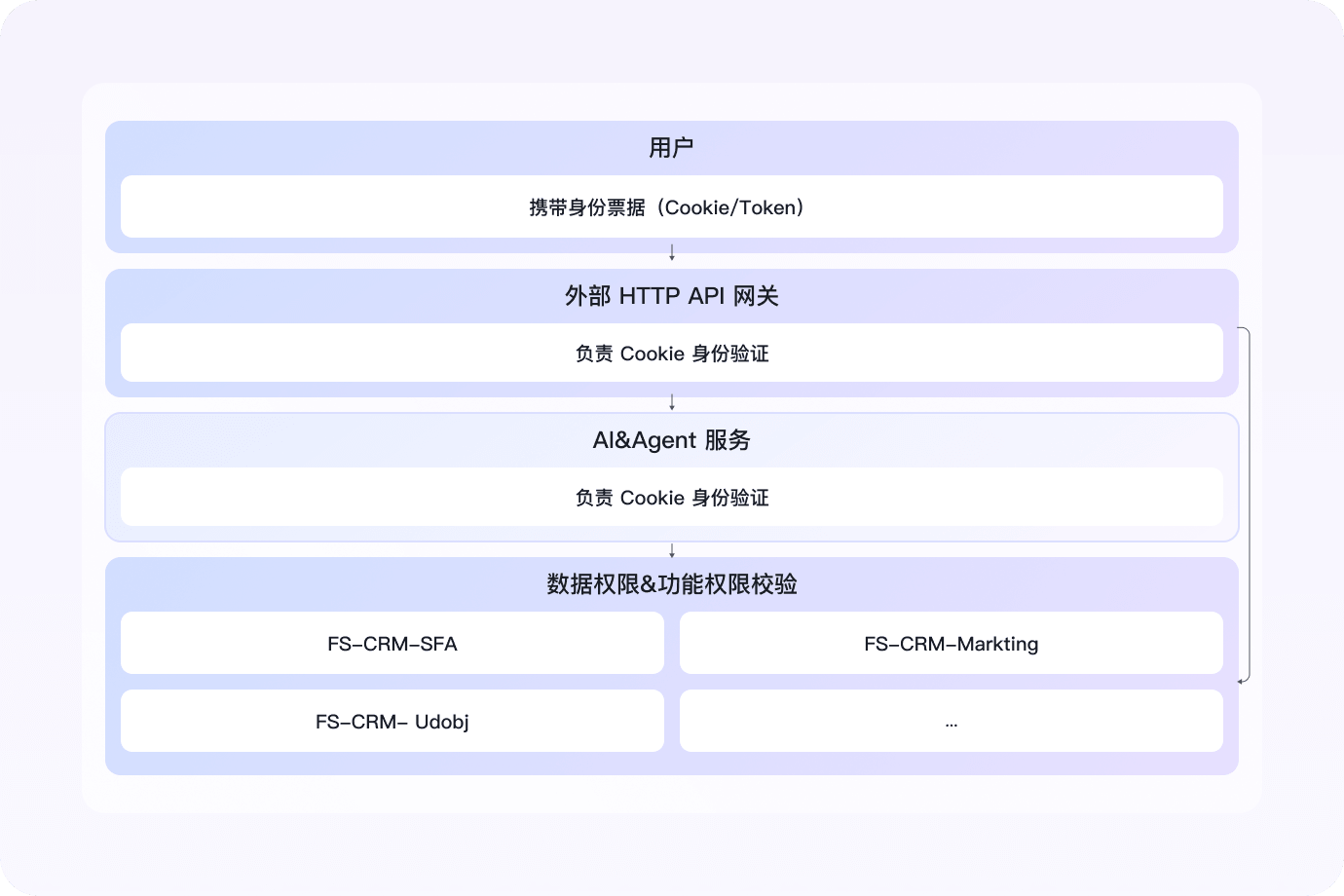 安全底座，源头管控风险