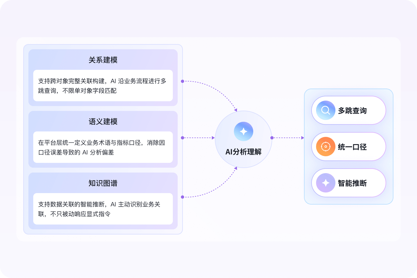 三维数据建模，识别业务关联